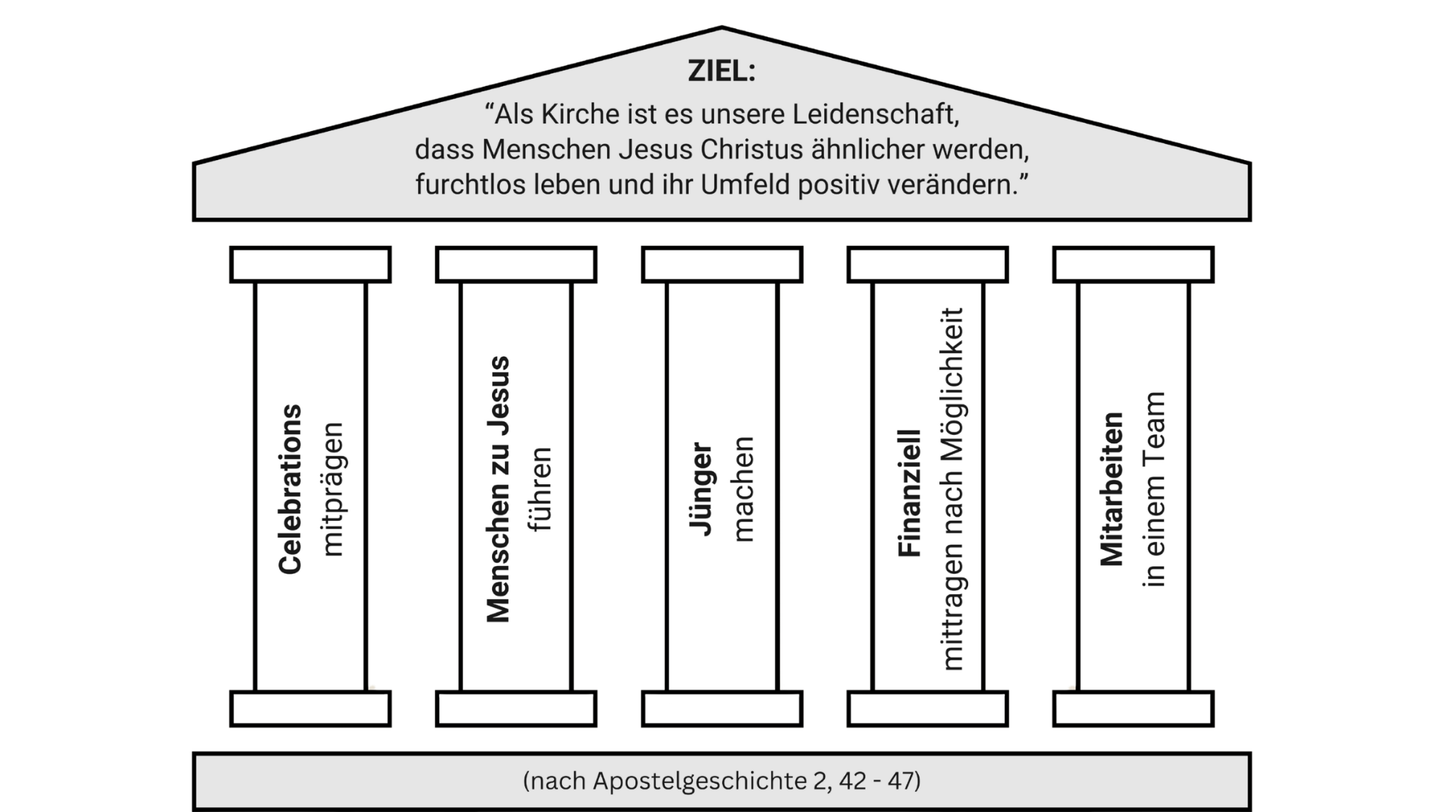 ICF Bern Vision: Celebrations, Menschen zu Jesus führen, Jünger machen, Finanziell, Mitarbeiten