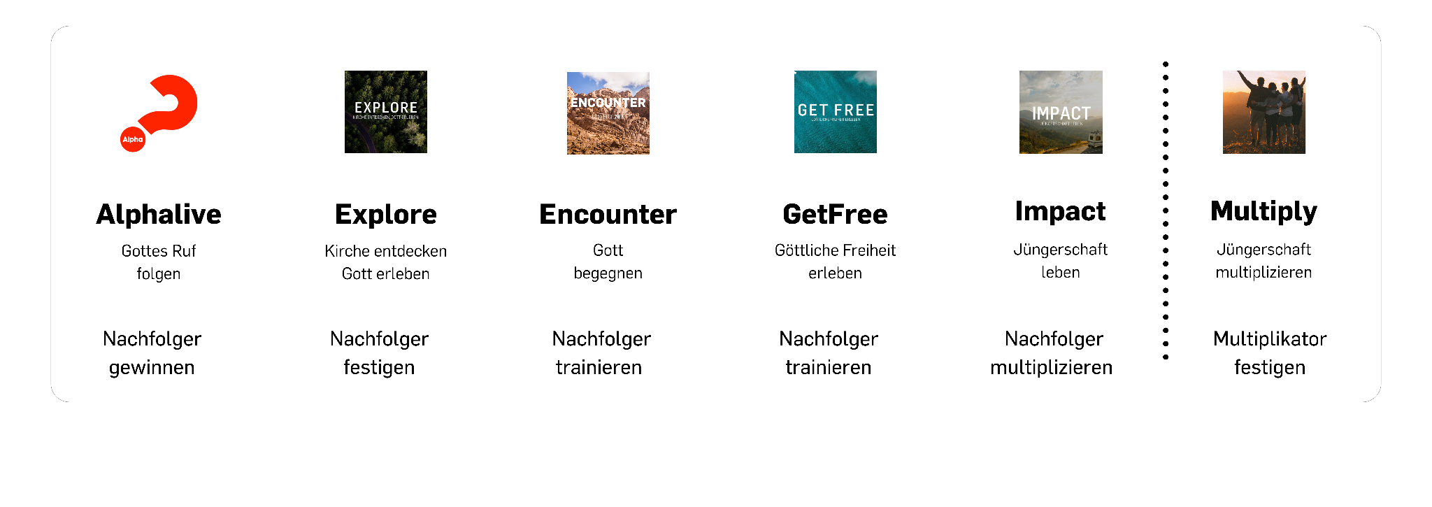 Aktuelle Wachstumsschritte: Alphalive, Explore, Encounter, GetFree, Impact, Multiply
